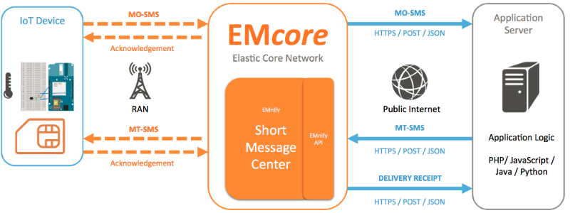 Feature image for API+Blog+Series+Part+3%3A+SMS+over+API