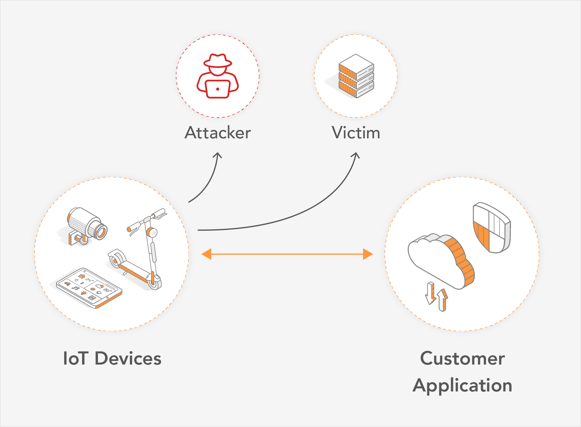 Cloud connectivity secures IoT solution