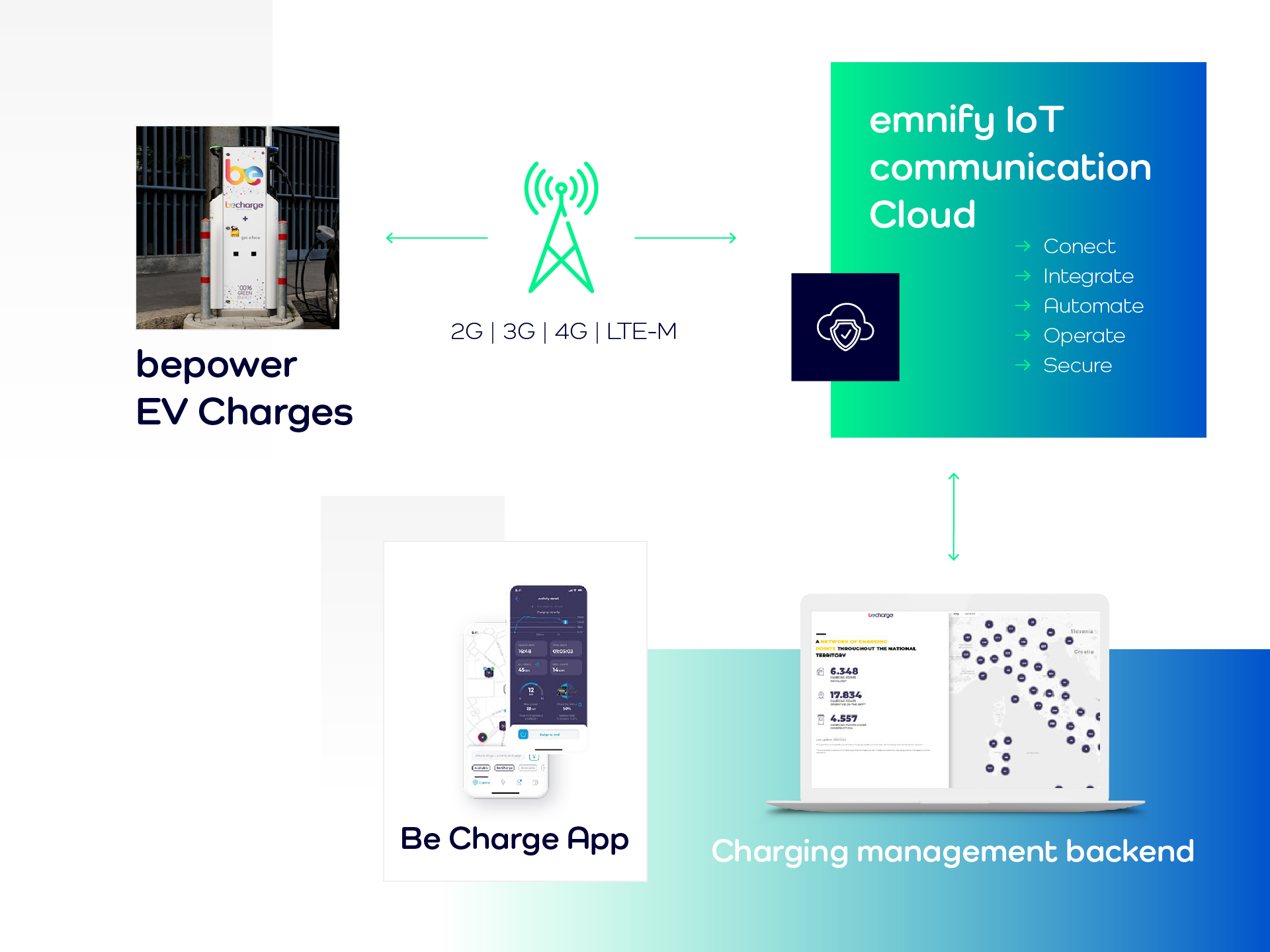 Be Power Customer Story | emnify