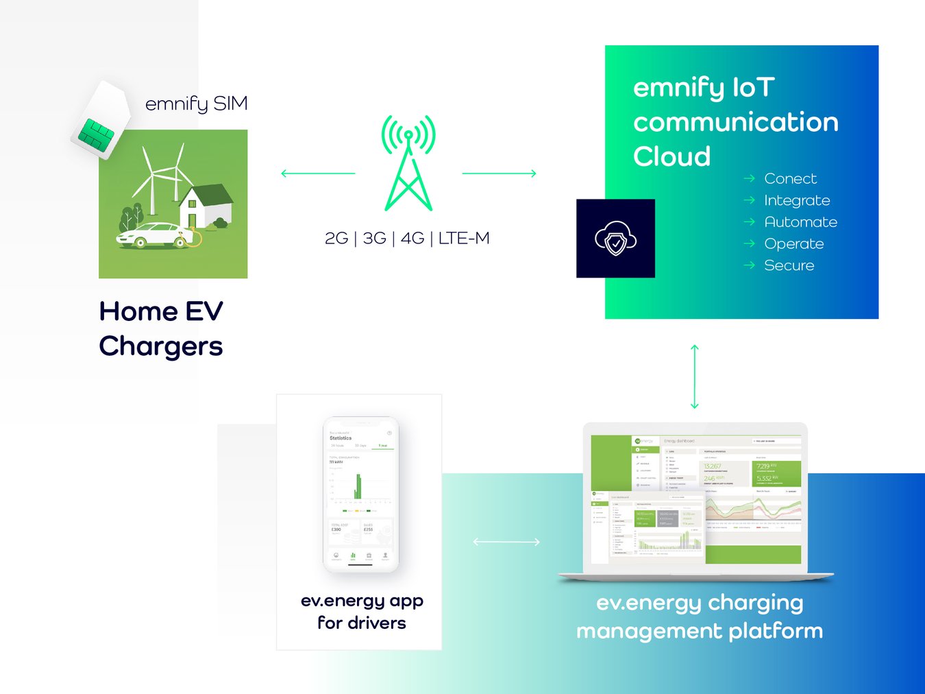 ev.energy Customer Story | emnify