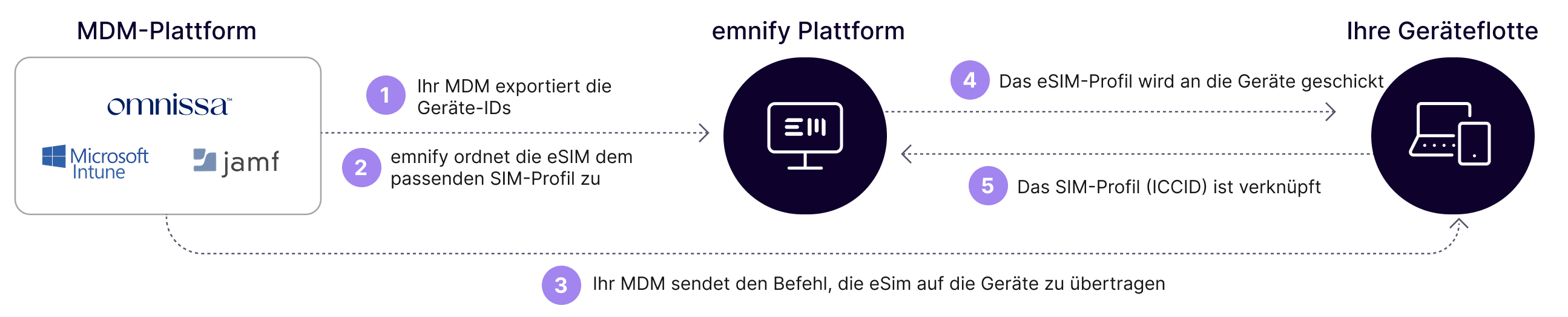 emnify-consumer-esim-de