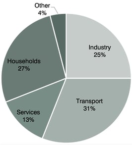 Final energy consumption by sector (EU 2022)