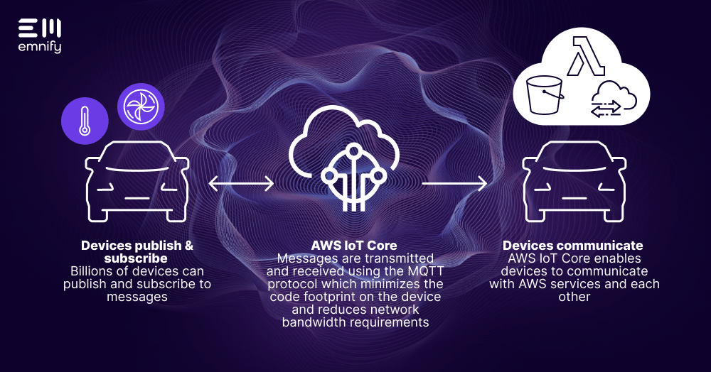 image-aws-iot-core-integration-with-emnify-and-espruino
