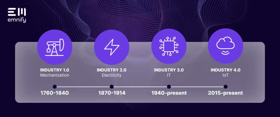 Internet of Things and Services into the manufacturing environment is ushering in a fourth industrial revolution