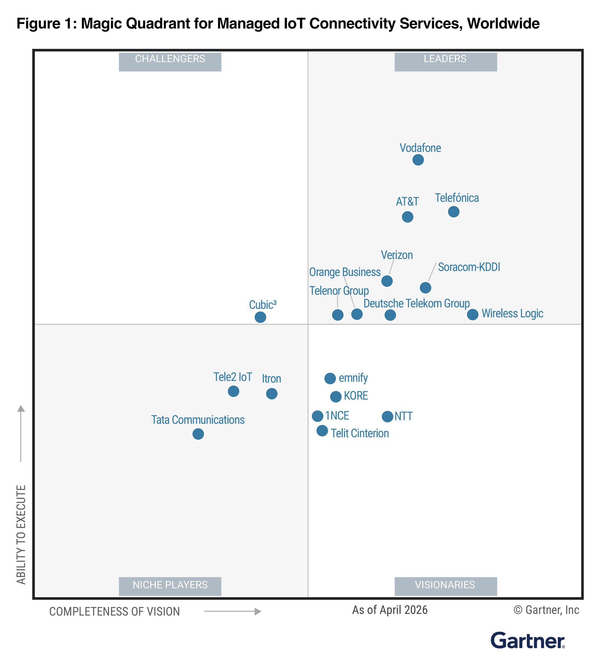 emnify named a Visionary in the 2026 Gartner® Magic Quadrant™ for ...