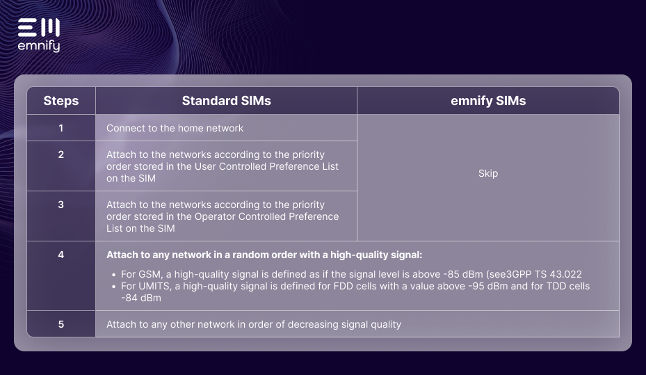 SIM Comparison emnify