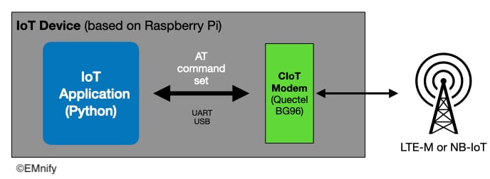 CIoT connection diagram