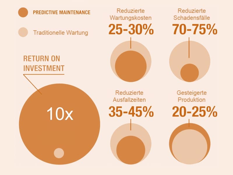 predictive-maintenance-vorteile