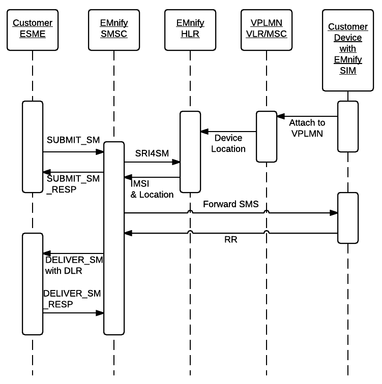SMPP Integration Guide Developer Blog