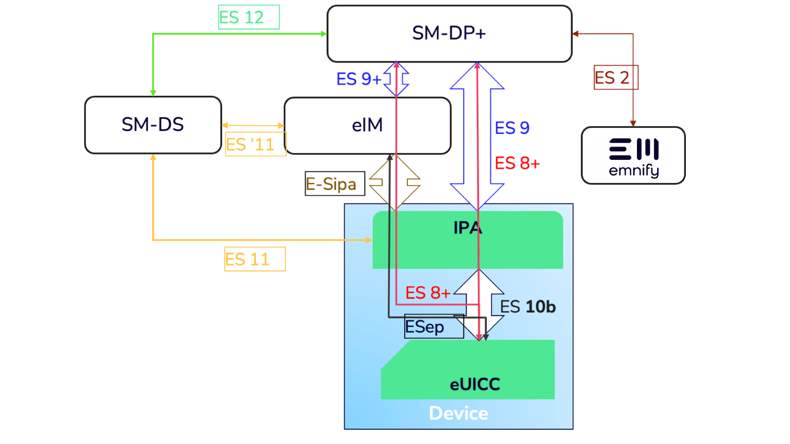 IoT eSIM Architecture – SGP.32