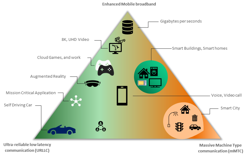 Image for post An Introduction to 5G Spectrum and Service Grades