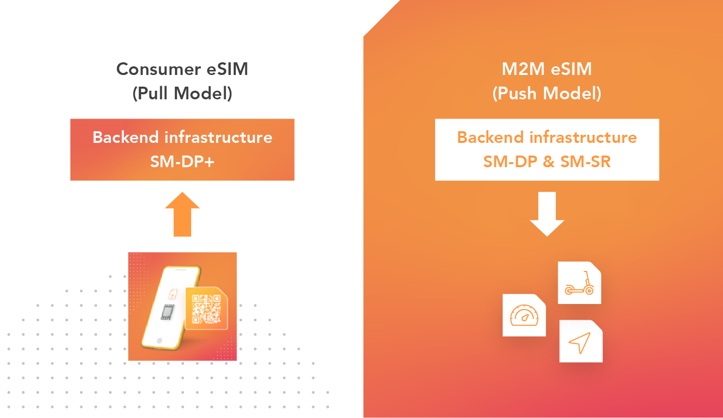Image for post Consumer vs M2M eSIM: Why the difference matters
