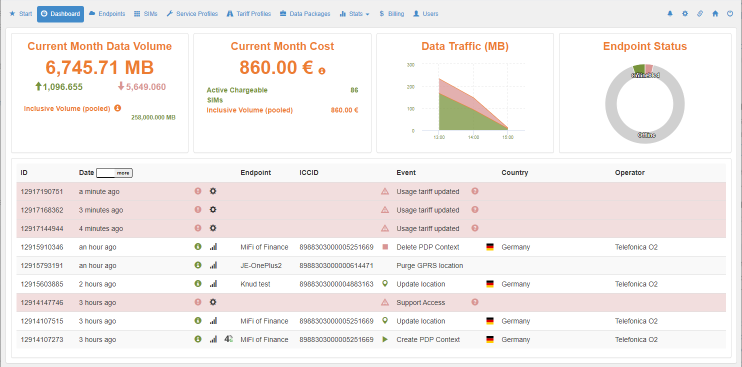 Data Consumption and Cost overview