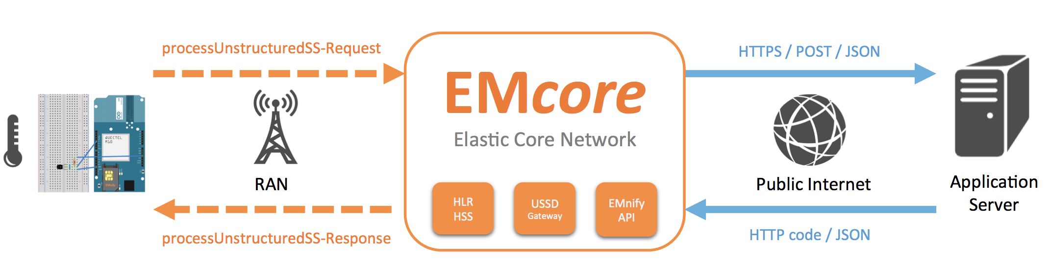 Image for post emnify IoT Labs: Transmitting sensor data via USSD