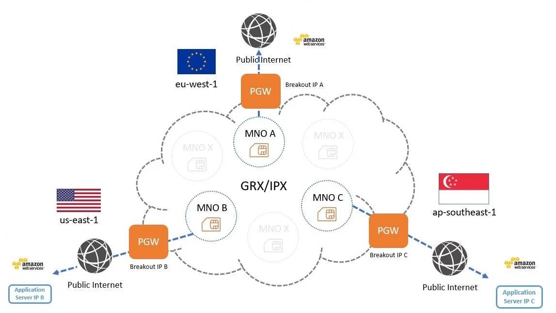 Image for post Enhanced Global Data Routing – EMnify Dynamic Regional Internet Breakout