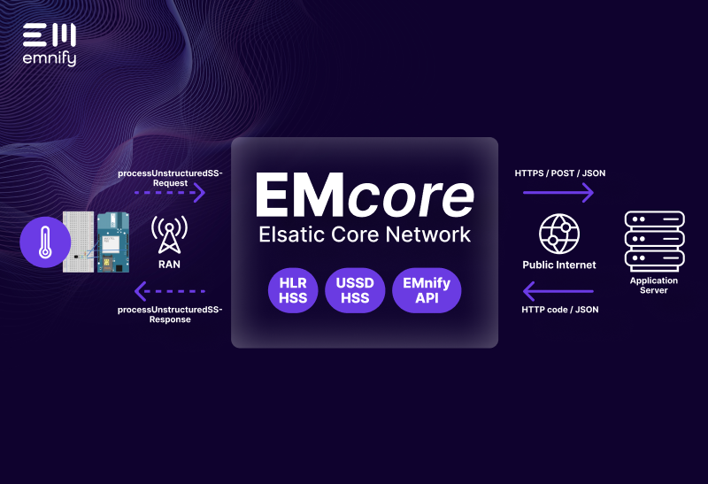 Image for post emnify IoT Labs: Transmitting sensor data via USSD