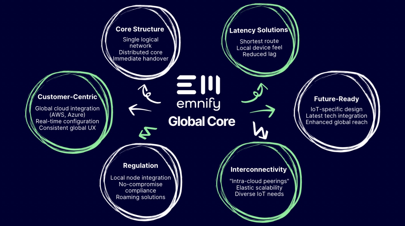 Feature image for The+power+of+one%3A+How+emnify%E2%80%99s+single+distributed+core+is+changing+the+game